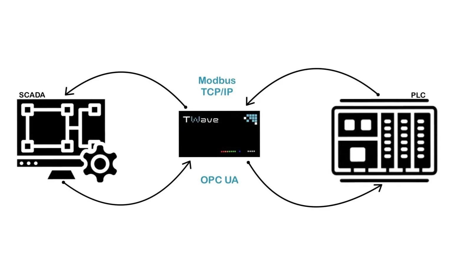 Innovación en monitorización industrial: OPC UA y Modbus TCP/IP en el TWave T8