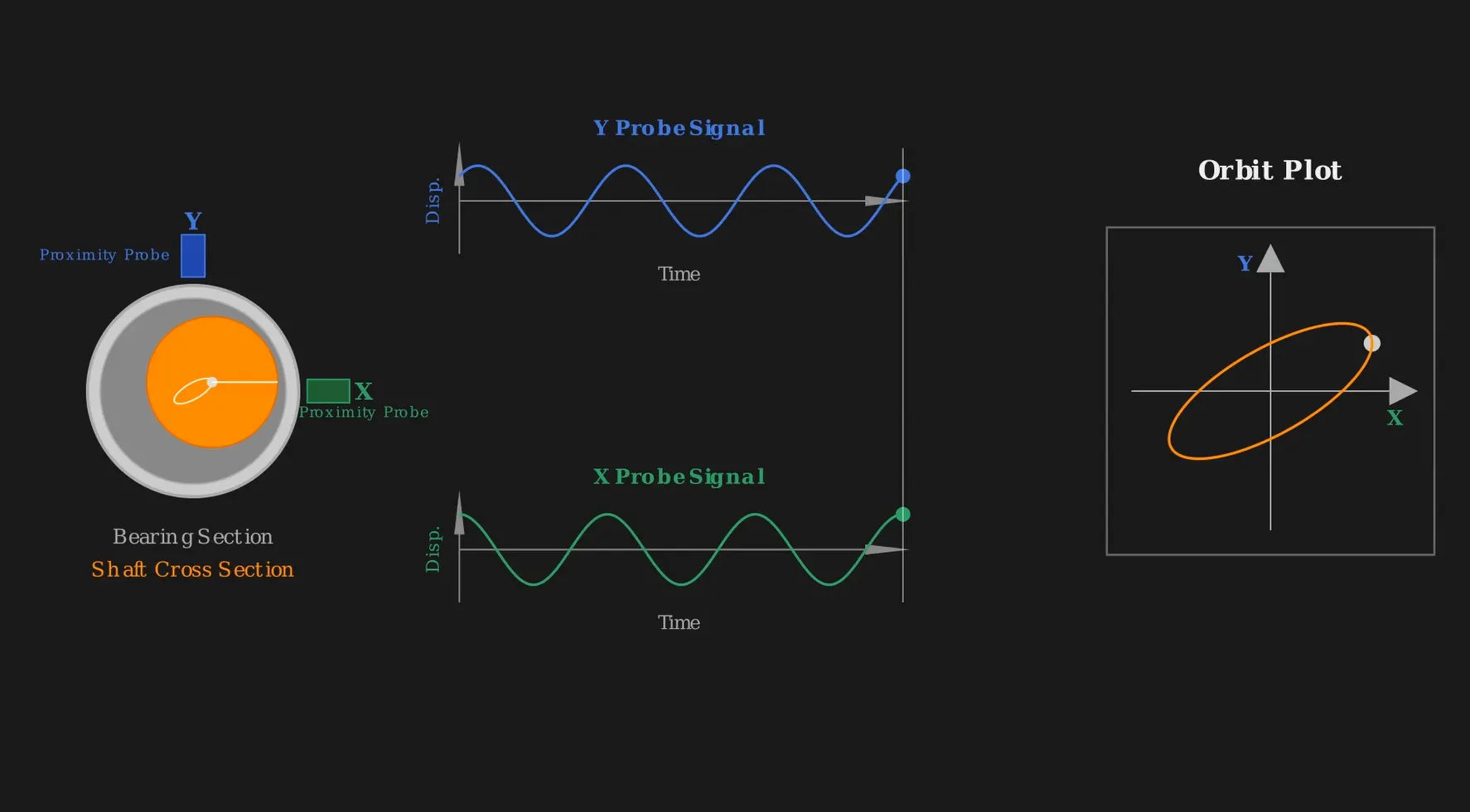 Shaft orbits: seeing what vibration levels alone cannot tell you